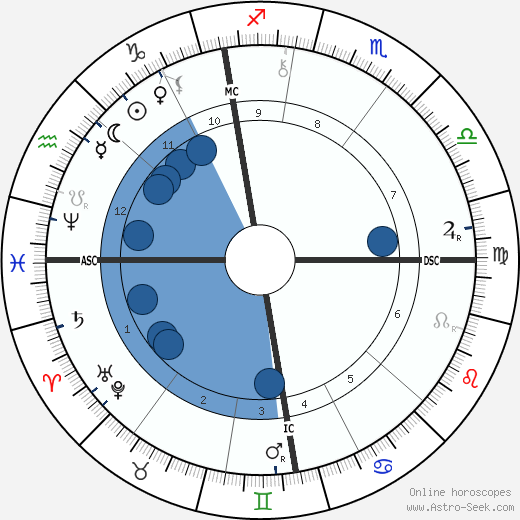 Frederick York Powell wikipedia, horoscope, astrology, instagram