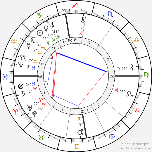 Frederick York Powell birth chart, biography, wikipedia 2024, 2025