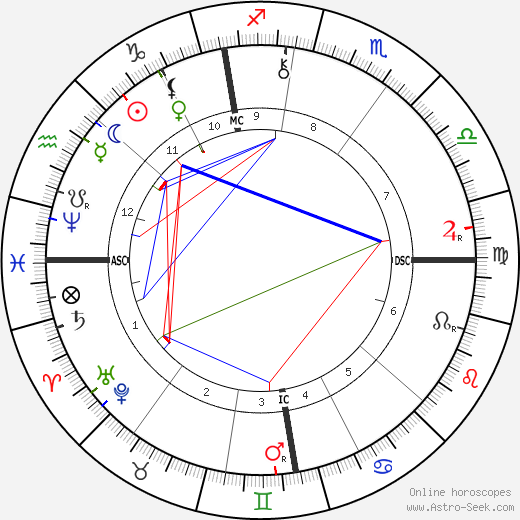 Frederick York Powell birth chart, Frederick York Powell astro natal horoscope, astrology