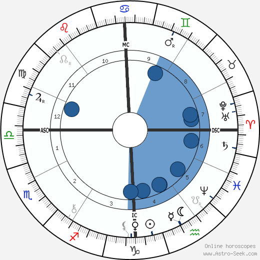 Pierre Loti Oroscopo, astrologia, Segno, zodiac, Data di nascita, instagram