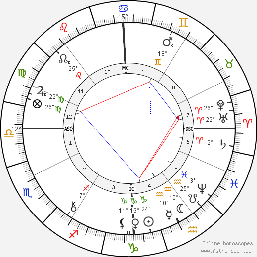 Pierre Loti birth chart, biography, wikipedia 2024, 2025