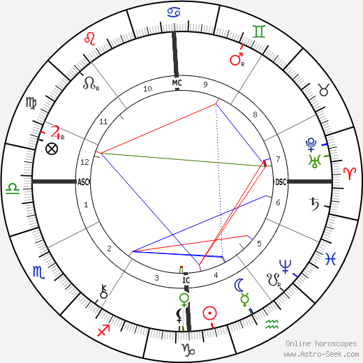 Pierre Loti birth chart, Pierre Loti astro natal horoscope, astrology