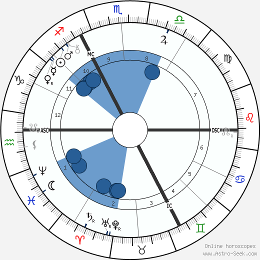 Paul Hankar wikipedia, biography, birth chart, instagram Paul Hankar wikipedia, horoscope, astrology, instagram