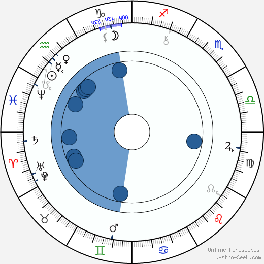 Kate Chopin wikipedia, horoscope, astrology, instagram
