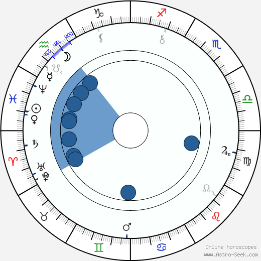 Spencer Gore horoscope, astrology, sign, zodiac, date of birth, instagram