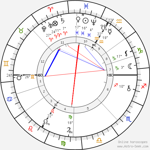 Tomáš Garrigue Masaryk birth chart, biography, wikipedia 2023, 2024