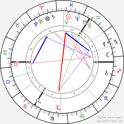 Tomáš Garrigue Masaryk birth chart, Tomáš Garrigue Masaryk astro natal horoscope, astrology