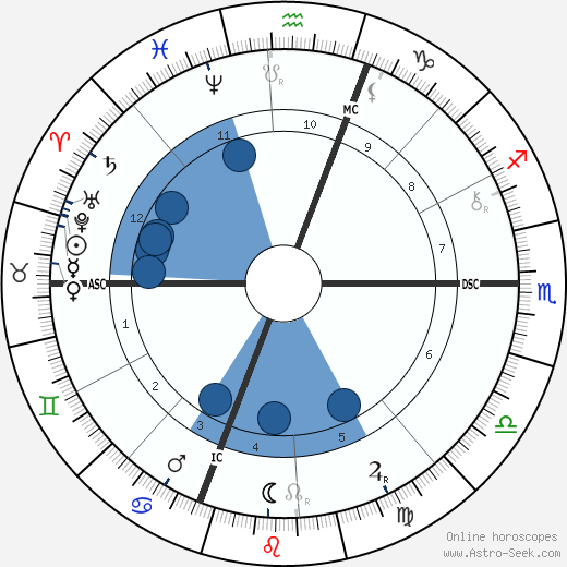 Daniel Chester French wikipedia, biography, birth chart, instagram Daniel Chester French wikipedia, horoscope, astrology, instagram