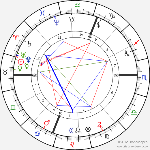 Daniel Chester French birth chart, Daniel Chester French astro natal horoscope, astrology