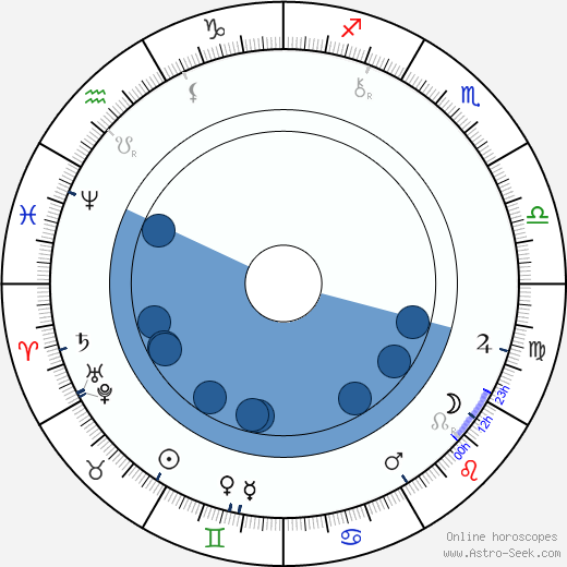 Oliver Heaviside wikipedia, horoscope, astrology, instagram