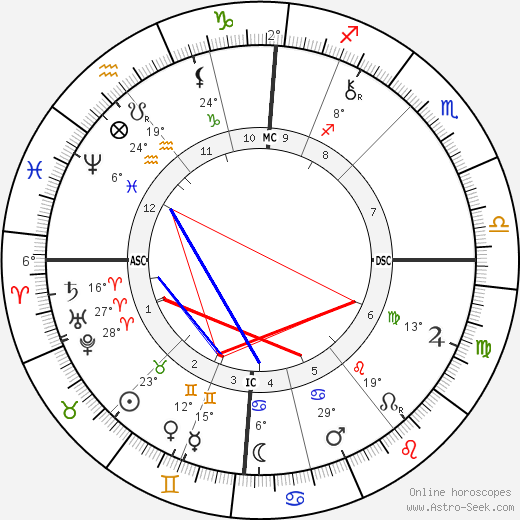 Robert Thomas Cross birth chart, biography, wikipedia 2023, 2024