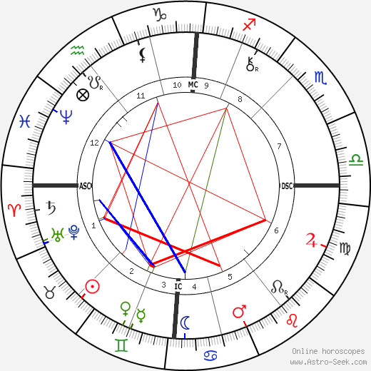 Robert Thomas Cross birth chart, Robert Thomas Cross astro natal horoscope, astrology