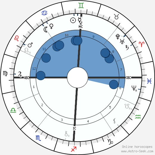 Georges Demenÿ Oroscopo, astrologia, Segno, zodiac, Data di nascita, instagram