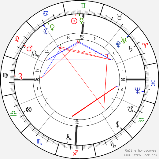 Georges Demenÿ birth chart, Georges Demenÿ astro natal horoscope, astrology