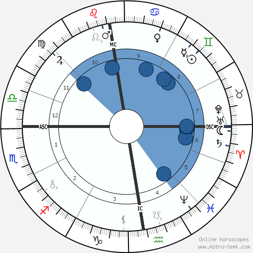 Karl Ferdinand Braun wikipedia, horoscope, astrology, instagram