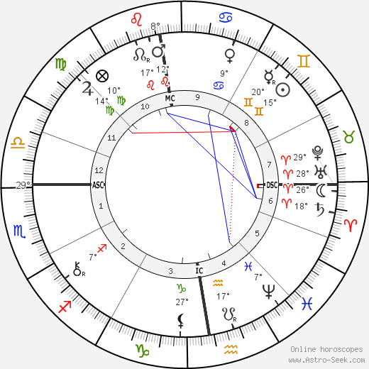 Karl Ferdinand Braun birth chart, biography, wikipedia 2023, 2024