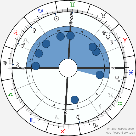 Lord George Kitchener wikipedia, horoscope, astrology, instagram