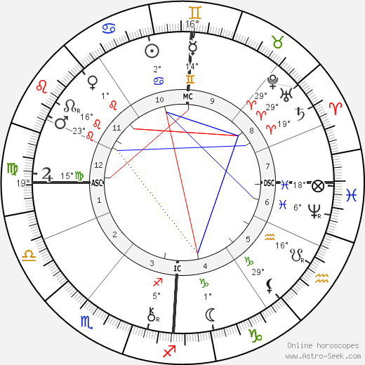 Lord George Kitchener birth chart, biography, wikipedia 2023, 2024