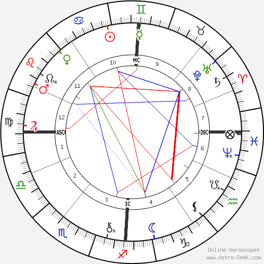 Lord George Kitchener birth chart, Lord George Kitchener astro natal horoscope, astrology