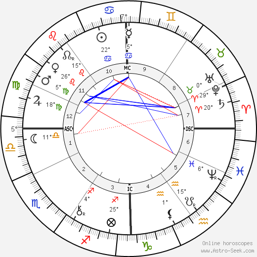 Frances Xavier Cabrini birth chart, biography, wikipedia 2024, 2025