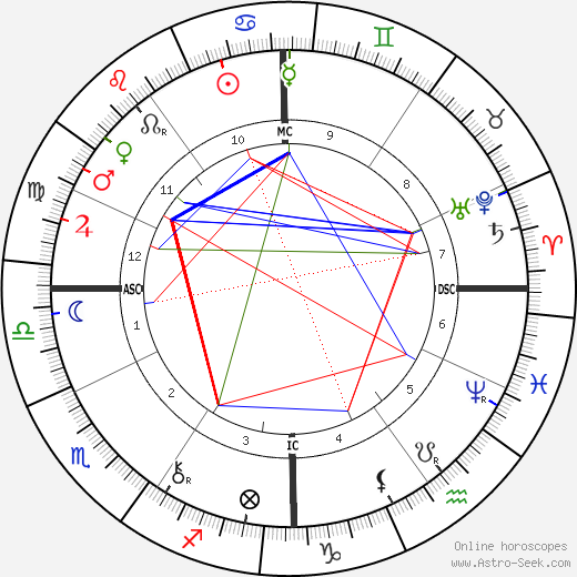 Frances Xavier Cabrini birth chart, Frances Xavier Cabrini astro natal horoscope, astrology