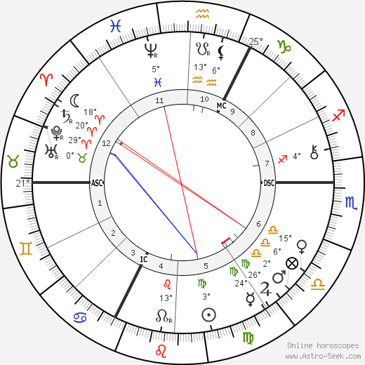 Charles Richet birth chart, biography, wikipedia 2023, 2024