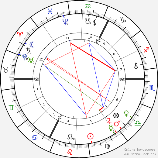 Charles Richet birth chart, Charles Richet astro natal horoscope, astrology