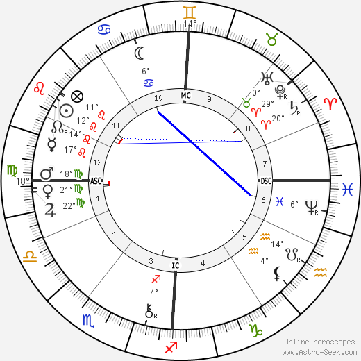 Guy de Maupassant birth chart, biography, wikipedia 2023, 2024