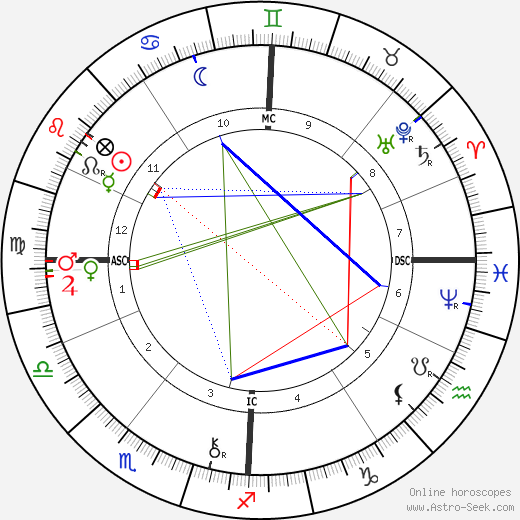 Guy de Maupassant birth chart, Guy de Maupassant astro natal horoscope, astrology