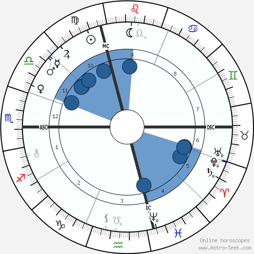 Conte Luigi Cadorna wikipedia, horoscope, astrology, instagram