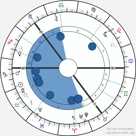 Jacobus Cornelius Kapteijn wikipedia, horoscope, astrology, instagram