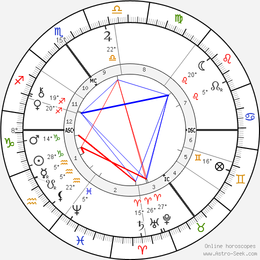 Jacobus Cornelius Kapteijn birth chart, biography, wikipedia 2023, 2024