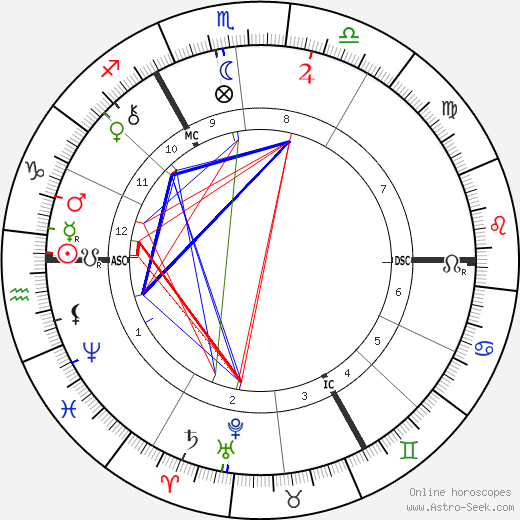 Jan Blockx birth chart, Jan Blockx astro natal horoscope, astrology