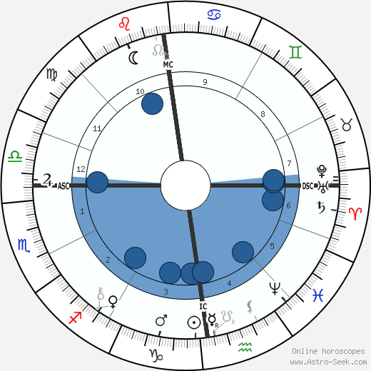 Johan Fredrik Eijkman horoscope, astrology, sign, zodiac, date of birth, instagram