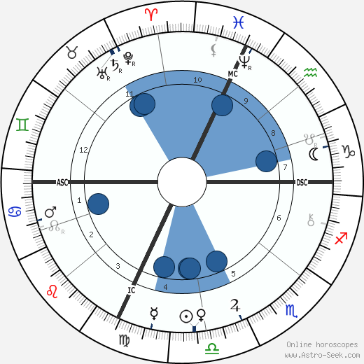 Ferdinand Foch Oroscopo, astrologia, Segno, zodiac, Data di nascita, instagram