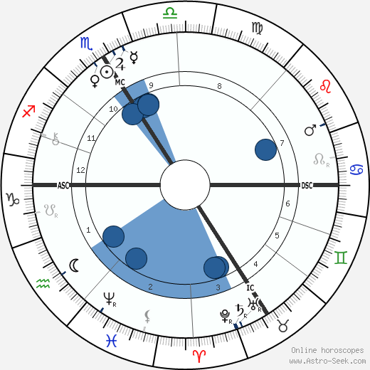 Andre Wormser wikipedia, biography, birth chart, instagram Andre Wormser wikipedia, horoscope, astrology, instagram