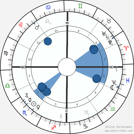 Clovis Hugues wikipedia, horoscope, astrology, instagram