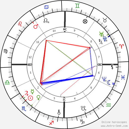 Clovis Hugues birth chart, Clovis Hugues astro natal horoscope, astrology