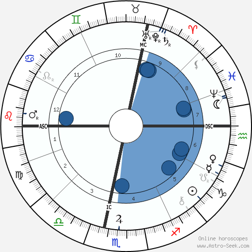 Charles-Louis Girault horoscope, astrology, sign, zodiac, date of birth, instagram