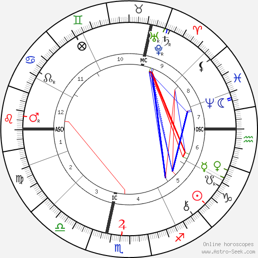 Charles-Louis Girault birth chart, Charles-Louis Girault astro natal horoscope, astrology