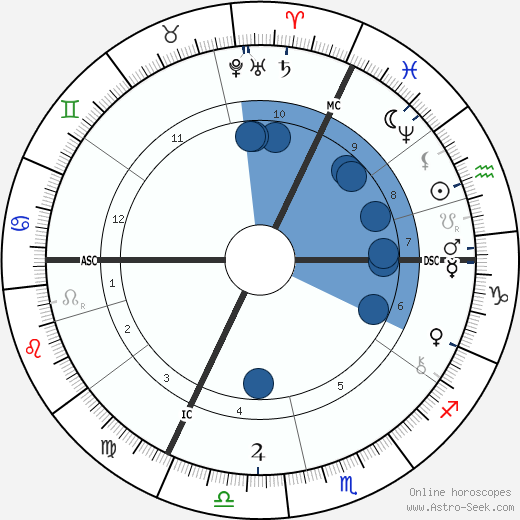 Heinrich Wilhelm Trubner wikipedia, horoscope, astrology, instagram