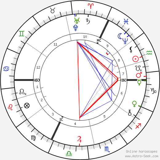 Heinrich Wilhelm Trubner birth chart, Heinrich Wilhelm Trubner astro natal horoscope, astrology