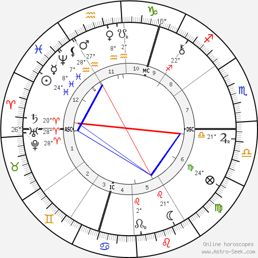 Carolina Michaelis de Vasconcelos birth chart, biography, wikipedia 2024, 2025