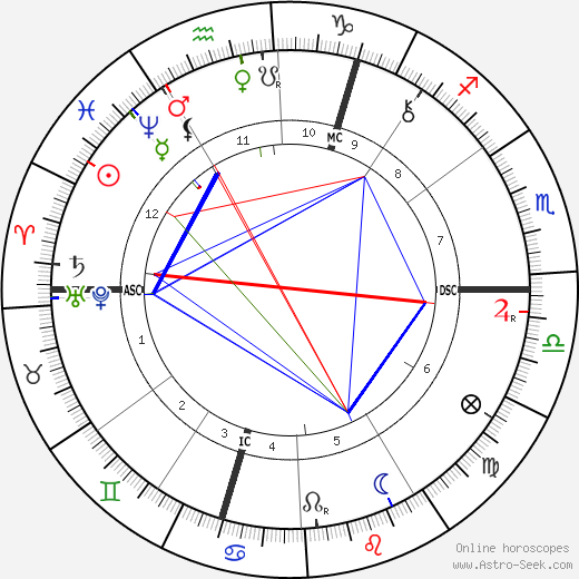 Carolina Michaelis de Vasconcelos birth chart, Carolina Michaelis de Vasconcelos astro natal horoscope, astrology