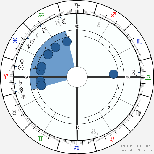 Rosa Praed wikipedia, biography, birth chart, instagram Rosa Praed wikipedia, horoscope, astrology, instagram