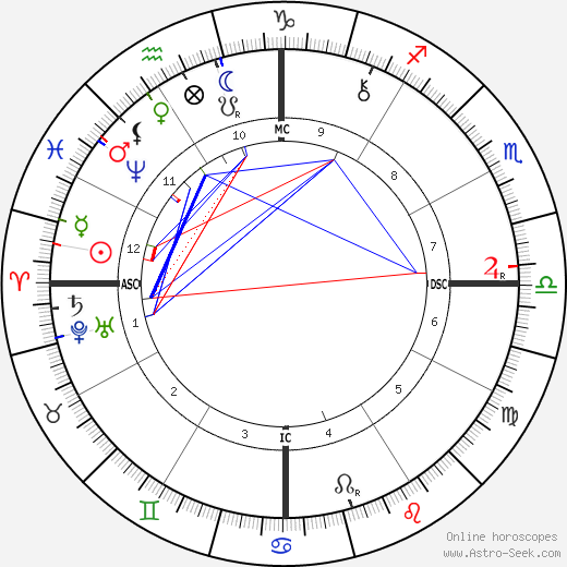 Rosa Praed birth chart, Rosa Praed astro natal horoscope, astrology