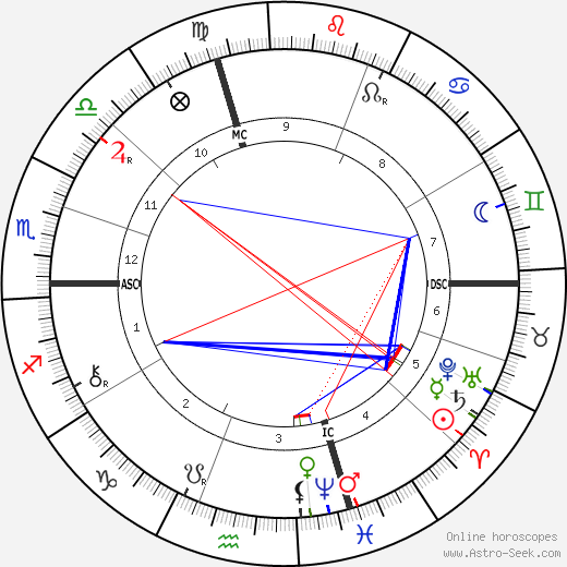 Guillaume Bigourdan birth chart, Guillaume Bigourdan astro natal horoscope, astrology