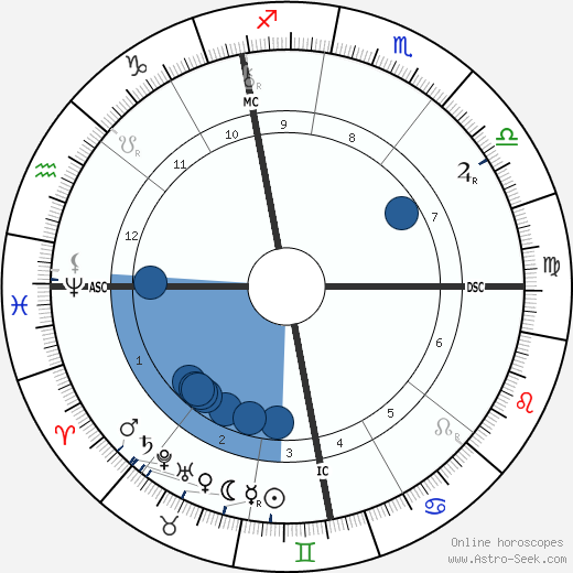 Léon Bourgeois wikipedia, horoscope, astrology, instagram