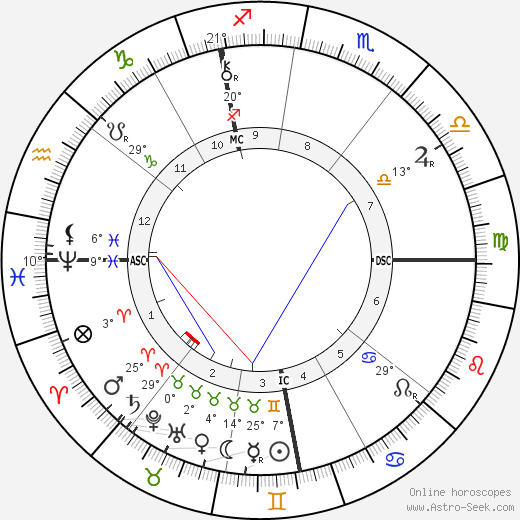 Léon Bourgeois birth chart, biography, wikipedia 2023, 2024