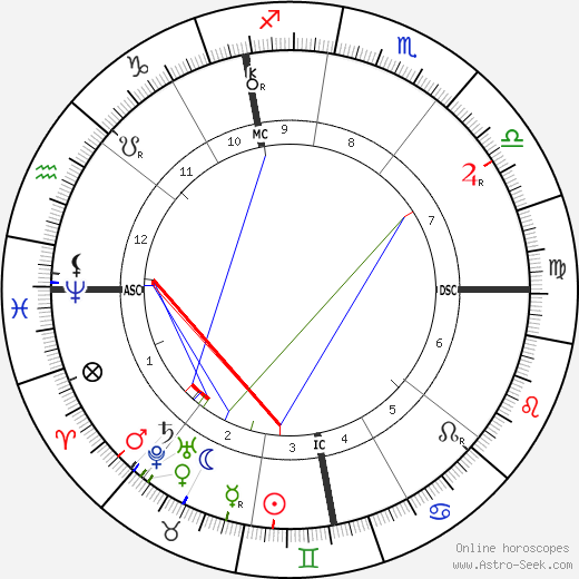 Léon Bourgeois birth chart, Léon Bourgeois astro natal horoscope, astrology